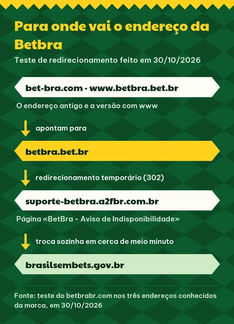 Esquema do caminho dos endereços da Betbra: bet-bra.com e www.betbra.bet.br levam a betbra.bet.br, que redireciona para a página de aviso e depois para brasilsembets.gov.br