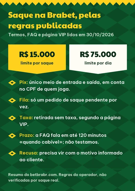 Cartão do betbrabr.com com as regras de saque da Brabet: limites de R$ 15.000 por saque e R$ 75.000 por dia, Pix no CPF, um pedido por vez e prazo prometido de 120 minutos